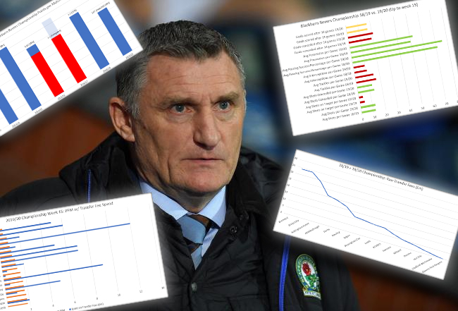 Statistical Analysis: Have Blackburn Rovers regressed this season, under Tony Mowbray?